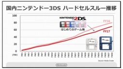 画像ギャラリー No.002のサムネイル画像 / 「Pokémon GO」が欧米市場でニンテンドー3DSを牽引。任天堂の第2四半期決算説明会資料で判明したことをまとめて紹介