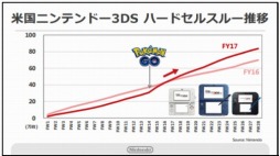 画像ギャラリー No.004のサムネイル画像 / 「Pokémon GO」が欧米市場でニンテンドー3DSを牽引。任天堂の第2四半期決算説明会資料で判明したことをまとめて紹介