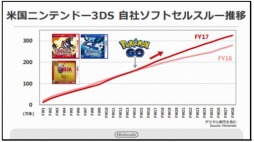 画像ギャラリー No.005のサムネイル画像 / 「Pokémon GO」が欧米市場でニンテンドー3DSを牽引。任天堂の第2四半期決算説明会資料で判明したことをまとめて紹介