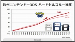 画像ギャラリー No.006のサムネイル画像 / 「Pokémon GO」が欧米市場でニンテンドー3DSを牽引。任天堂の第2四半期決算説明会資料で判明したことをまとめて紹介