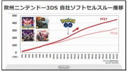 画像ギャラリー No.007のサムネイル画像 / 「Pokémon GO」が欧米市場でニンテンドー3DSを牽引。任天堂の第2四半期決算説明会資料で判明したことをまとめて紹介