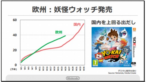 画像ギャラリー No.009のサムネイル画像 / 「Pokémon GO」が欧米市場でニンテンドー3DSを牽引。任天堂の第2四半期決算説明会資料で判明したことをまとめて紹介