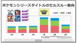 画像ギャラリー No.010のサムネイル画像 / 「Pokémon GO」が欧米市場でニンテンドー3DSを牽引。任天堂の第2四半期決算説明会資料で判明したことをまとめて紹介