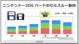 画像ギャラリー No.011のサムネイル画像 / 「Pokémon GO」が欧米市場でニンテンドー3DSを牽引。任天堂の第2四半期決算説明会資料で判明したことをまとめて紹介