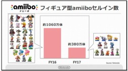 画像ギャラリー No.012のサムネイル画像 / 「Pokémon GO」が欧米市場でニンテンドー3DSを牽引。任天堂の第2四半期決算説明会資料で判明したことをまとめて紹介