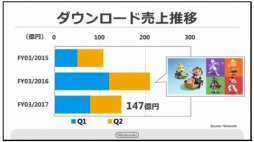 画像ギャラリー No.013のサムネイル画像 / 「Pokémon GO」が欧米市場でニンテンドー3DSを牽引。任天堂の第2四半期決算説明会資料で判明したことをまとめて紹介
