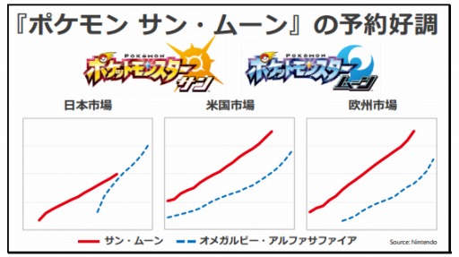 画像ギャラリー No.014のサムネイル画像 / 「Pokémon GO」が欧米市場でニンテンドー3DSを牽引。任天堂の第2四半期決算説明会資料で判明したことをまとめて紹介