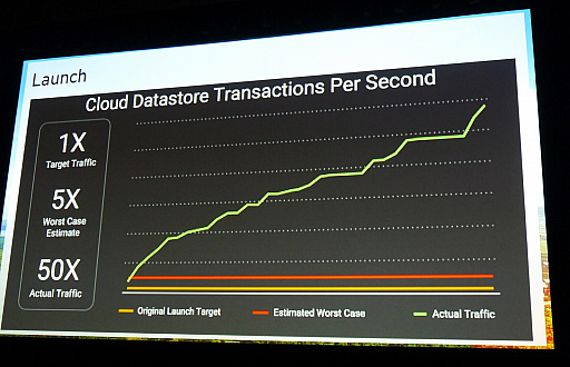 画像ギャラリー No.002のサムネイル画像 / ［GDC 2017］6億5000万ダウンロードを達成した「Pokémon GO」のデザインとは。今後のアップデート内容も語られたセッションをレポート