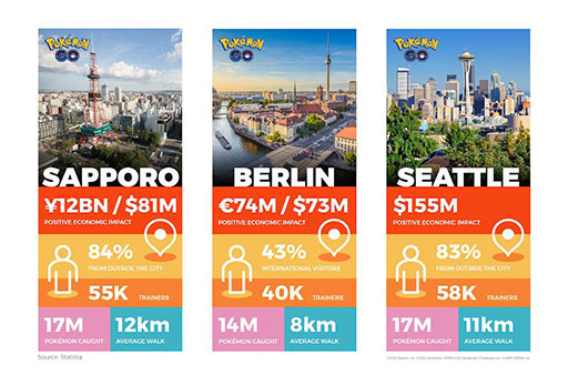 画像ギャラリー No.001のサムネイル画像 / 「Pokémon GO Fest 2022」は開催都市に総額約452億円もの経済効果をもたらす。イベントには15万人が参加し,3800万匹ものポケモンが捕まえられる
