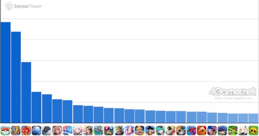 画像ギャラリー No.002のサムネイル画像 / スマホゲームのセルラン分析(2026年7月9日〜7月15日)。今週の1位は「Pokémon GO」。4月〜6月のパブリッシャ別国内収益ランキングも