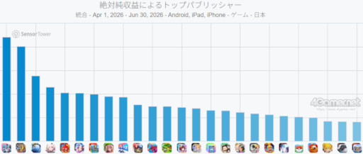 画像ギャラリー No.003のサムネイル画像 / スマホゲームのセルラン分析(2026年7月9日〜7月15日)。今週の1位は「Pokémon GO」。4月〜6月のパブリッシャ別国内収益ランキングも