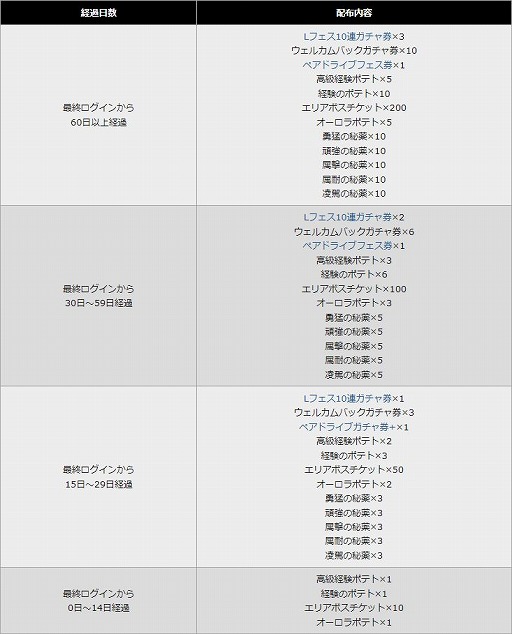 画像ギャラリー No.006のサムネイル画像 / 「アルケミアストーリー」,サービス開始5周年記念キャンペーンを開催