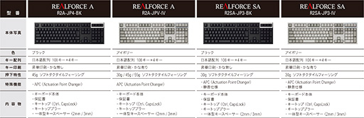 画像ギャラリー No.004のサムネイル画像 / 第2世代「REALFORCE」のアクチュエーションポイント変更機能搭載モデルが12月7日に発売決定。価格は当初より若干高くなる？