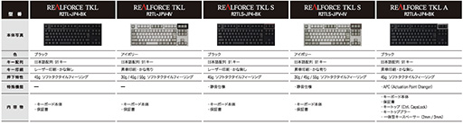 画像ギャラリー No.010のサムネイル画像 / 東プレ，第2世代REALFORCEの10キーレスタイプ「REALFORCE TKL」4モデル8製品を3月14日に発売