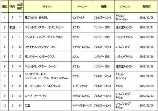 画像ギャラリー No.001のサムネイル画像 / 4月5週目のゲオ中古ゲームソフト週間売上ランキングが発表。1位は「龍が如く6」