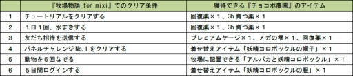 画像ギャラリー No.003のサムネイル画像 / mixi版「チョコボ農園」と「牧場物語 for mixi」のコラボキャンペーンが開催