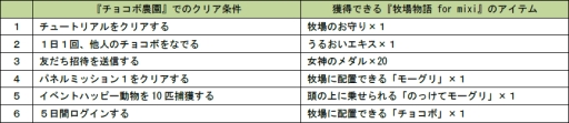 画像ギャラリー No.004のサムネイル画像 / mixi版「チョコボ農園」と「牧場物語 for mixi」のコラボキャンペーンが開催