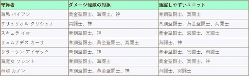 画像ギャラリー No.002のサムネイル画像 / 「聖闘士星矢 ゾディアック ブレイブ」,“七海の波闘キャンペーン”が開始