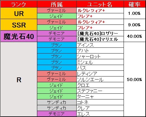 画像ギャラリー No.004のサムネイル画像 / 「ブレイヴガール レイヴンズ」,SSR+ユニットが必ず獲得できるアイテムを期間限定販売