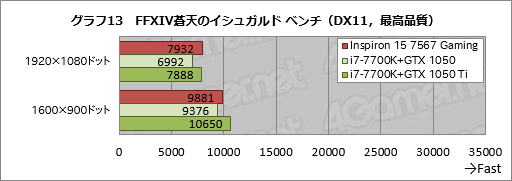 画像ギャラリー No.053のサムネイル画像 / 「Inspiron 15 7567 Gaming」レビュー。税込12万円弱から買えるDellブランドのゲーマー向けノートPCはアリなのか