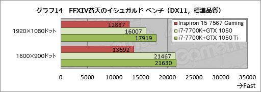画像ギャラリー No.054のサムネイル画像 / 「Inspiron 15 7567 Gaming」レビュー。税込12万円弱から買えるDellブランドのゲーマー向けノートPCはアリなのか