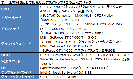 画像ギャラリー No.062のサムネイル画像 / 「Inspiron 15 7567 Gaming」レビュー。税込12万円弱から買えるDellブランドのゲーマー向けノートPCはアリなのか
