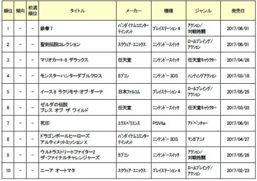 画像ギャラリー No.001のサムネイル画像 / ゲオ新品ゲームソフト週間売り上げランキング,6月1週目は「鉄拳7」が1位に