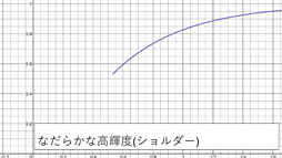 画像ギャラリー No.026のサムネイル画像 / ［CEDEC 2017］「グランツーリスモSPORT」が実現した「HDR＆広色域のネイティブ対応」とは何か？