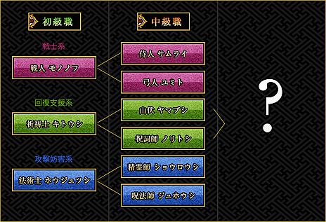 画像ギャラリー No.003のサムネイル画像 / 「GOD WARS 〜時をこえて〜」，思い通りに戦いを進めるため把握しておきたい「職業」の情報が公開