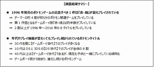 画像ギャラリー No.002のサムネイル画像 / ゲームエイジ総研,歴代「ポケットモンスター」関連ゲームのプレイ状況についての調査結果を発表。一番プレイされたのは「赤・緑」