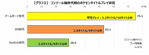 画像ギャラリー No.005のサムネイル画像 / ゲームエイジ総研,歴代「ポケットモンスター」関連ゲームのプレイ状況についての調査結果を発表。一番プレイされたのは「赤・緑」