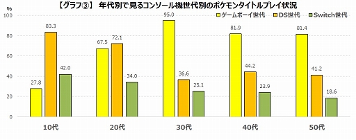 画像ギャラリー No.006のサムネイル画像 / ゲームエイジ総研,歴代「ポケットモンスター」関連ゲームのプレイ状況についての調査結果を発表。一番プレイされたのは「赤・緑」