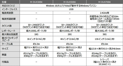 画像ギャラリー No.005のサムネイル画像 / エレコム,MMORPG向けのゲーマー向け製品ブランド「DUX」を設立。第1弾製品には21ボタン装備の光学式マウスなどをラインナップ