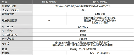 画像ギャラリー No.008のサムネイル画像 / エレコム,MMORPG向けのゲーマー向け製品ブランド「DUX」を設立。第1弾製品には21ボタン装備の光学式マウスなどをラインナップ