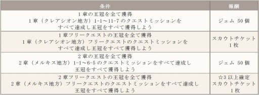 画像ギャラリー No.001のサムネイル画像 / 「ソクリベ」が4月18日にアップデートを実施。仲間と協力してボスに挑む超高難度のマルチクエストマップ，「次元の門」など新機能を追加