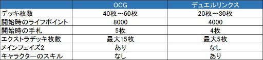 画像ギャラリー No.010のサムネイル画像 / 「遊戯王 デュエルリンクス」と「遊戯王OCG」は似ているようで違う。異なる対戦環境を世界選手権直前におさらいしよう