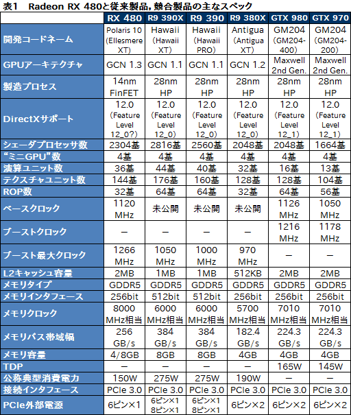 画像ギャラリー No.014のサムネイル画像 / 「Radeon RX 480」レビュー。Polaris世代第1弾となるコスパ重視のGPU,その絶対性能を探る