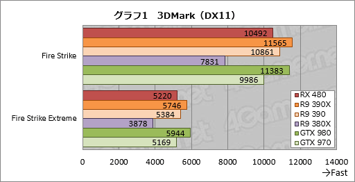 画像ギャラリー No.016のサムネイル画像 / 「Radeon RX 480」レビュー。Polaris世代第1弾となるコスパ重視のGPU,その絶対性能を探る
