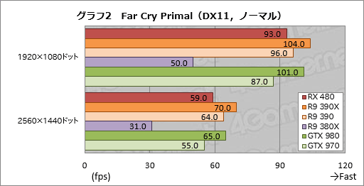画像ギャラリー No.017のサムネイル画像 / 「Radeon RX 480」レビュー。Polaris世代第1弾となるコスパ重視のGPU,その絶対性能を探る