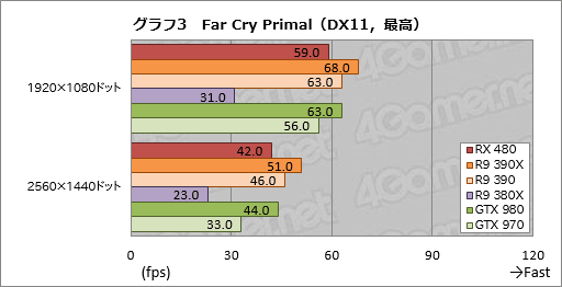 画像ギャラリー No.018のサムネイル画像 / 「Radeon RX 480」レビュー。Polaris世代第1弾となるコスパ重視のGPU,その絶対性能を探る