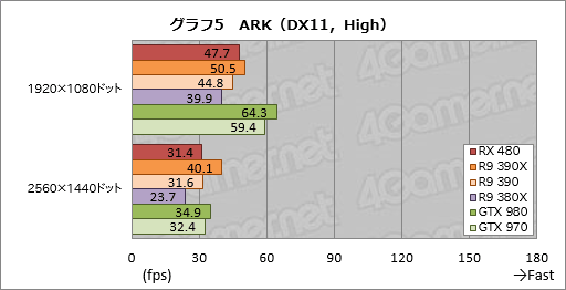 画像ギャラリー No.021のサムネイル画像 / 「Radeon RX 480」レビュー。Polaris世代第1弾となるコスパ重視のGPU,その絶対性能を探る