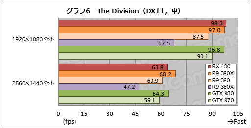 画像ギャラリー No.022のサムネイル画像 / 「Radeon RX 480」レビュー。Polaris世代第1弾となるコスパ重視のGPU,その絶対性能を探る