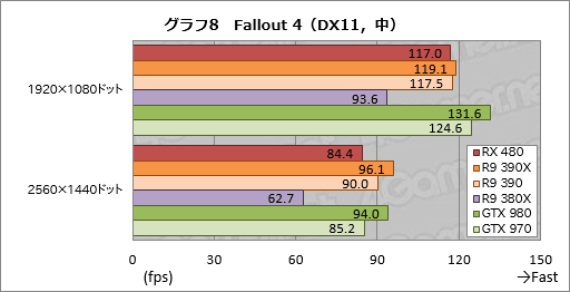 画像ギャラリー No.024のサムネイル画像 / 「Radeon RX 480」レビュー。Polaris世代第1弾となるコスパ重視のGPU,その絶対性能を探る