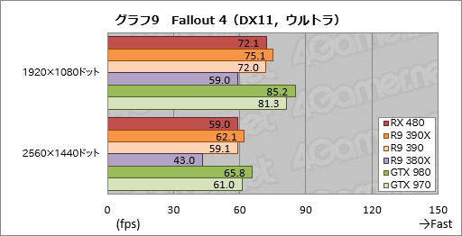 画像ギャラリー No.025のサムネイル画像 / 「Radeon RX 480」レビュー。Polaris世代第1弾となるコスパ重視のGPU,その絶対性能を探る