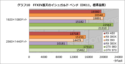 画像ギャラリー No.026のサムネイル画像 / 「Radeon RX 480」レビュー。Polaris世代第1弾となるコスパ重視のGPU,その絶対性能を探る