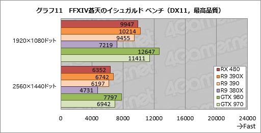 画像ギャラリー No.027のサムネイル画像 / 「Radeon RX 480」レビュー。Polaris世代第1弾となるコスパ重視のGPU,その絶対性能を探る