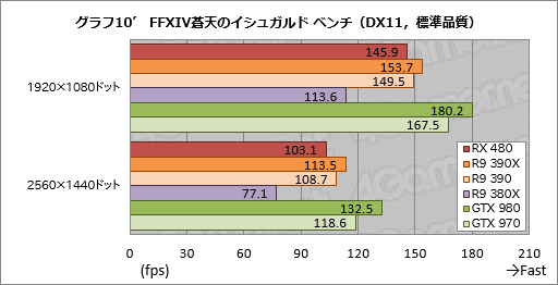 画像ギャラリー No.028のサムネイル画像 / 「Radeon RX 480」レビュー。Polaris世代第1弾となるコスパ重視のGPU,その絶対性能を探る