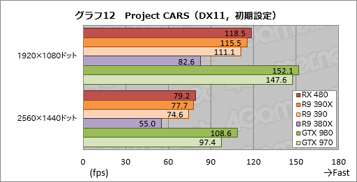 画像ギャラリー No.030のサムネイル画像 / 「Radeon RX 480」レビュー。Polaris世代第1弾となるコスパ重視のGPU,その絶対性能を探る
