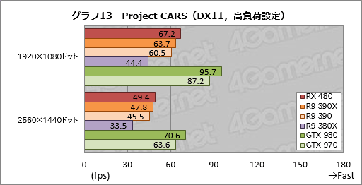 画像ギャラリー No.031のサムネイル画像 / 「Radeon RX 480」レビュー。Polaris世代第1弾となるコスパ重視のGPU,その絶対性能を探る