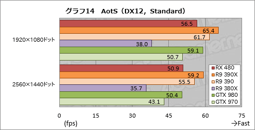 画像ギャラリー No.032のサムネイル画像 / 「Radeon RX 480」レビュー。Polaris世代第1弾となるコスパ重視のGPU,その絶対性能を探る